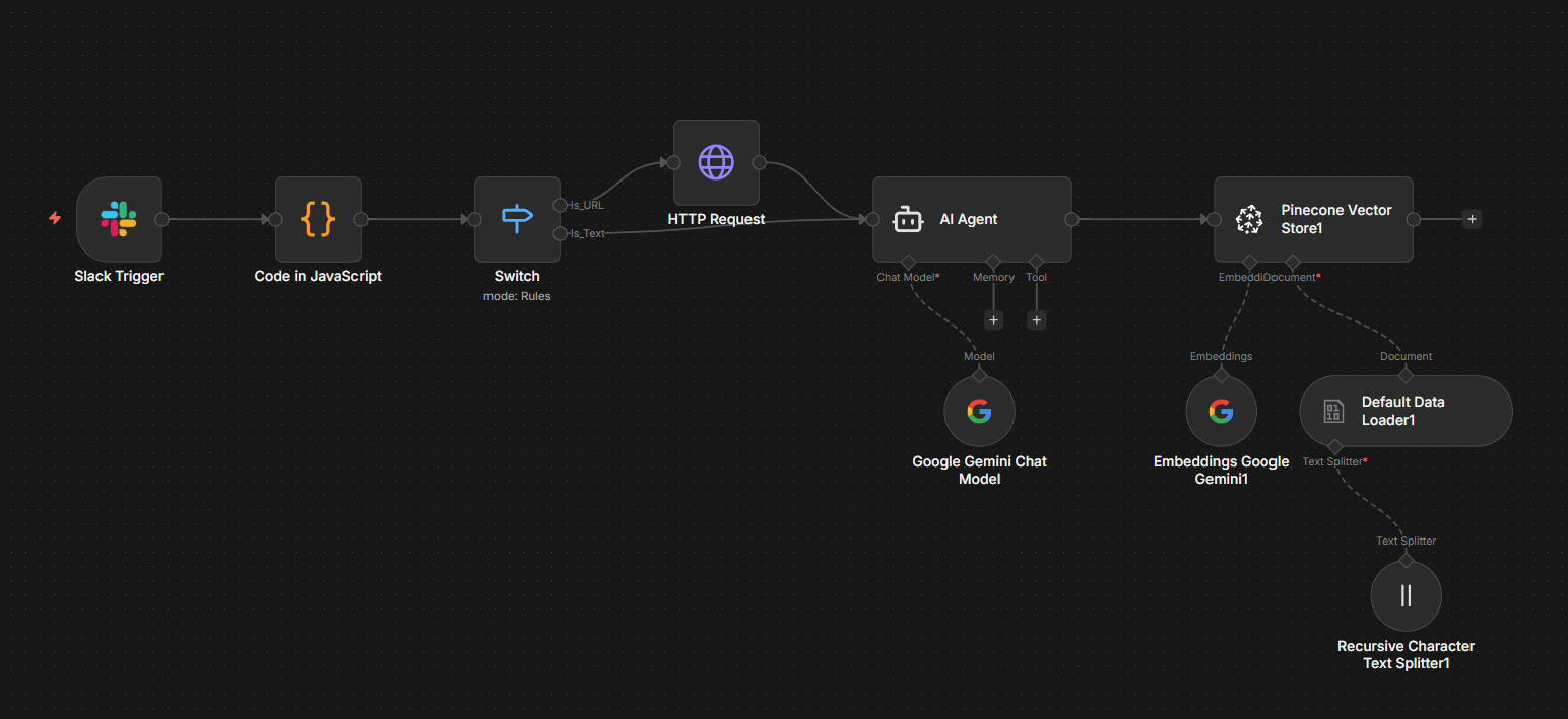 Knowledge ingestion workflow showing Slack trigger, content processing, and Pinecone vectorization